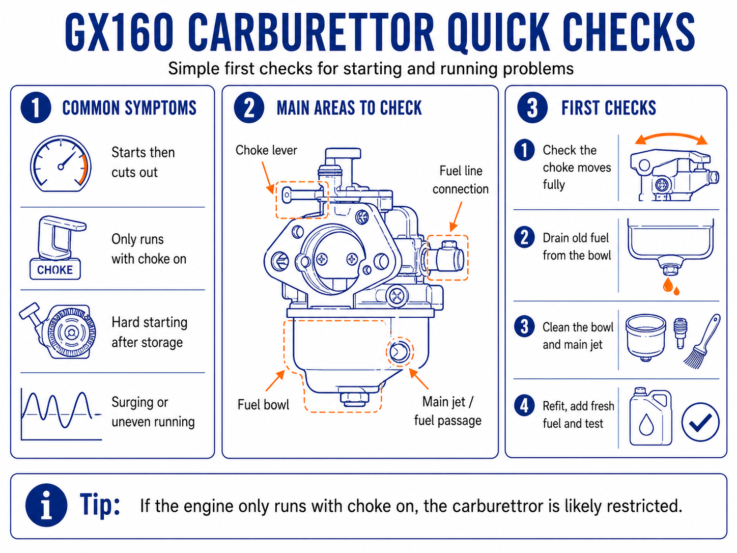 Honda GX160 carburettor quick checks for starting and running problems