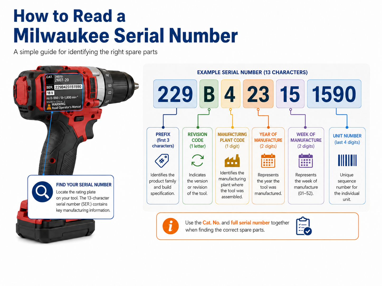 How to read a Milwaukee serial number from the rating plate