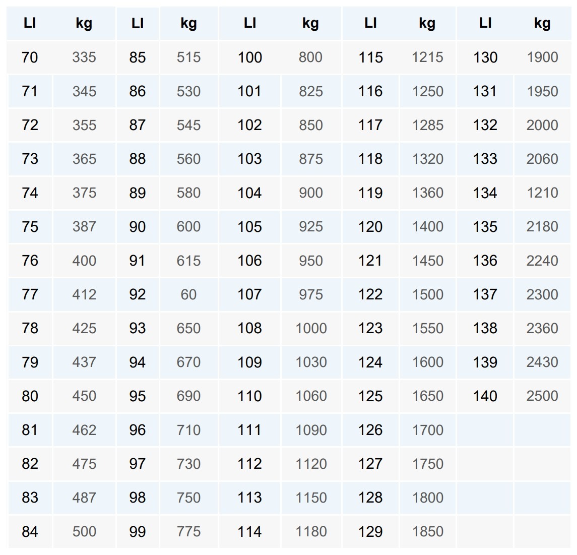 Trailer tyre Load Index LI chart showing load capacity in kilograms per tyre