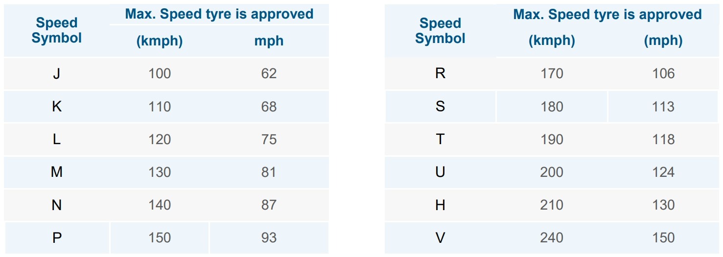 Trailer tyre speed rating chart showing speed symbols in kilometres and miles per hour